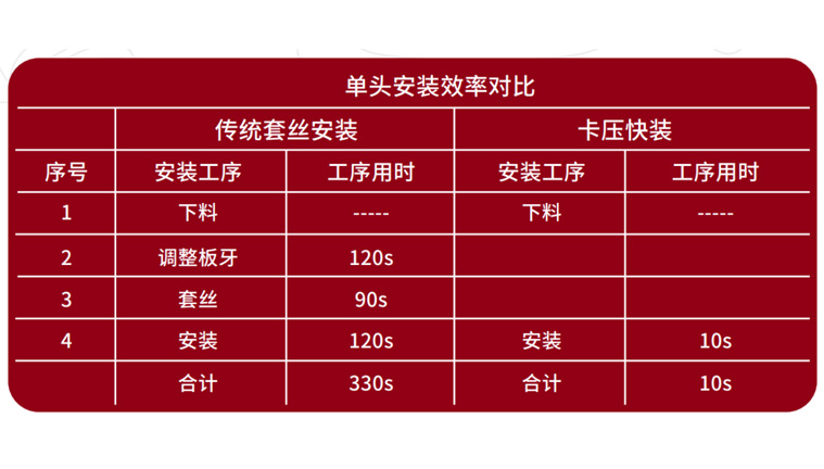 一插一卡实现装置，效能极高